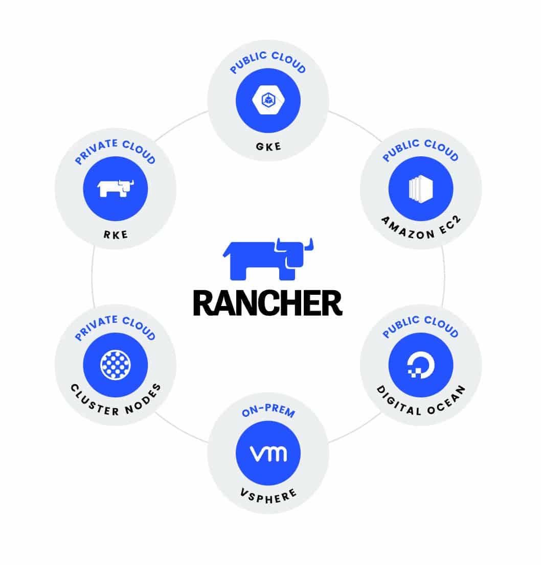 Rancher - Multi-Cloud und Multi-Cluster Management für Apps und Edge2Edge-Computing