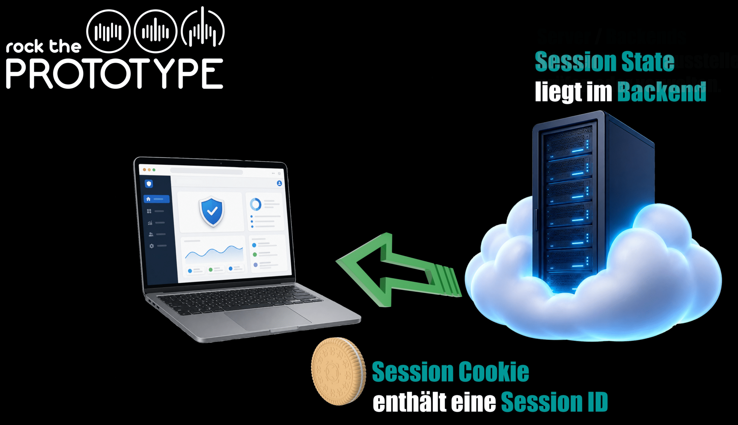 Session ID - Session State und Session Cookie