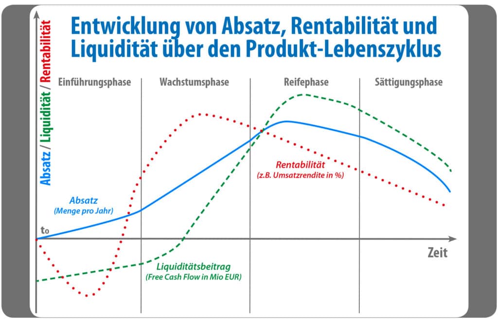 Kapitel 2 - Digitale Transformation und Priorisierung - Large-Scale Agile Frameworks - Agile Frameworks, agile Infrastruktur und pragmatische Lösungen zur digitalen Transformation - Sascha Block - Verlag Springer Vieweg.