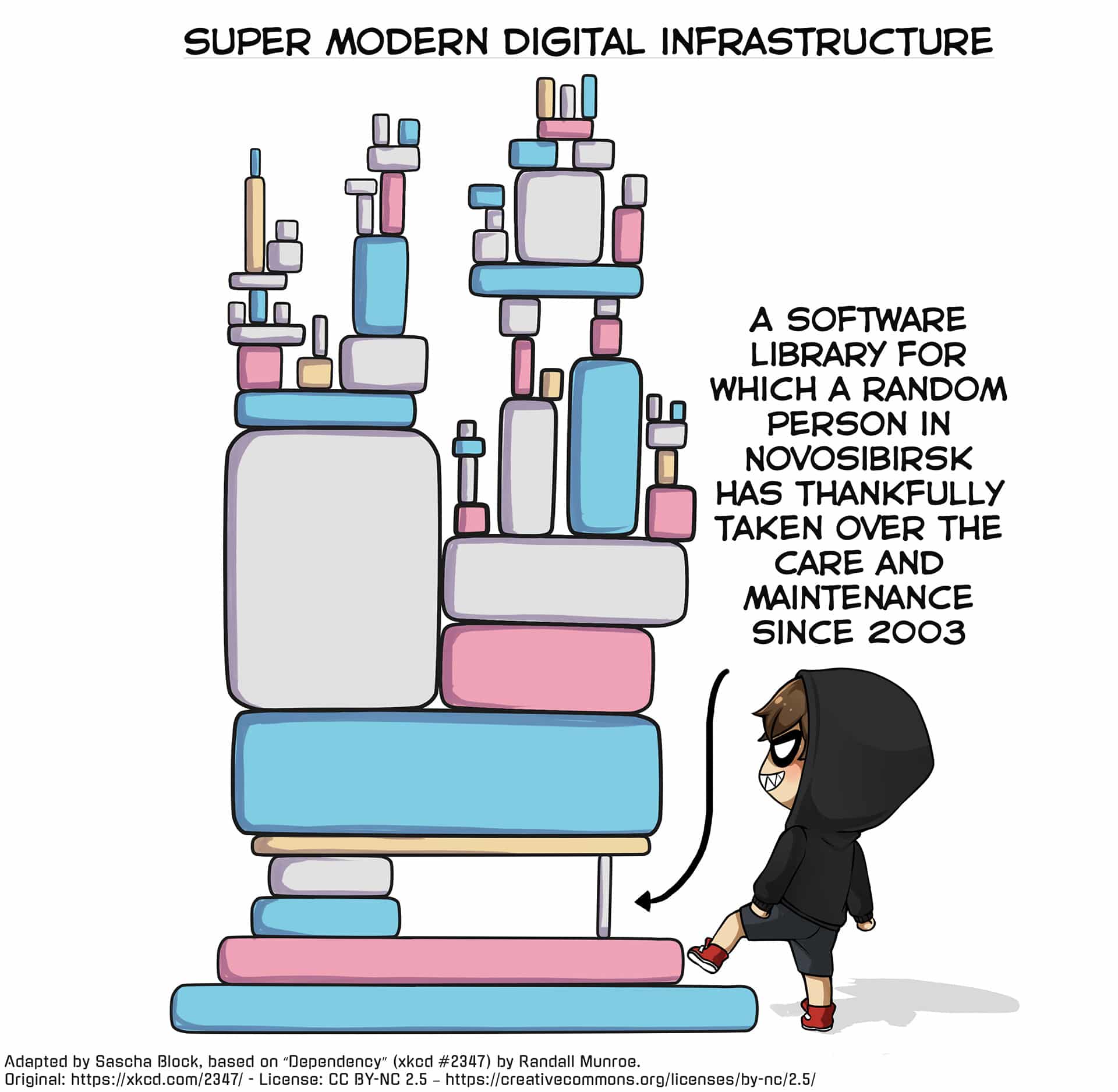 Software als Achillesferse einer digitalen Infrastruktur - Adapted by Sascha Block, based on “Dependency” (xkcd #2347) by Randall Munroe. Original: https://xkcd.com/2347/ - License: CC BY-NC 2.5 – https://creativecommons.org/licenses/by-nc/2.5/